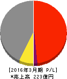 児玉化学工業 損益計算書 2016年3月期 児玉化学工業 損益計算書 2016年3月期