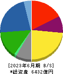 日清紡ホールディングス 貸借対照表 2023年6月期