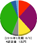 京浜急行電鉄 貸借対照表 2016年3月期 京浜急行電鉄 貸借対照表 2016年3月期