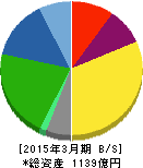 三井製糖 貸借対照表 2015年3月期 三井製糖 貸借対照表 2015年3月期