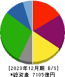 西日本鉄道 貸借対照表 2023年12月期