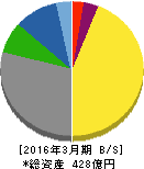 養命酒製造 貸借対照表 2016年3月期 養命酒製造 貸借対照表 2016年3月期