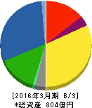 アイチコーポレーション 貸借対照表 2016年3月期 アイチコーポレーション 貸借対照表 2016年3月期