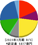 日清紡ホールディングス 貸借対照表 2023年3月期