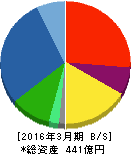 エー・アンド・デイ 貸借対照表 2016年3月期 エー・アンド・デイ 貸借対照表 2016年3月期