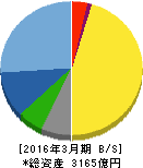 ヒロセ電機 貸借対照表 2016年3月期 ヒロセ電機 貸借対照表 2016年3月期
