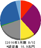 オリックス 貸借対照表 2016年3月期 オリックス 貸借対照表 2016年3月期