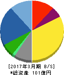 ヤマシンフィルタ 貸借対照表 2017年3月期 ヤマシンフィルタ 貸借対照表 2017年3月期