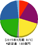 まんだらけ 貸借対照表 2015年9月期 まんだらけ 貸借対照表 2015年9月期