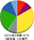 森下仁丹 貸借対照表 2016年3月期 森下仁丹 貸借対照表 2016年3月期