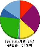 テクニカル電子 貸借対照表 2015年3月期 テクニカル電子 貸借対照表 2015年3月期