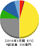 日水製薬 貸借対照表 2016年3月期 日水製薬 貸借対照表 2016年3月期
