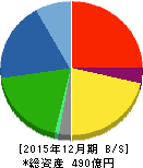 日華化学 貸借対照表 2015年12月期 日華化学 貸借対照表 2015年12月期