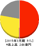 大戸屋ホールディングス 損益計算書 2015年3月期 大戸屋ホールディングス 損益計算書 2015年3月期