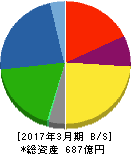 扶桑薬品工業 貸借対照表 2017年3月期 扶桑薬品工業 貸借対照表 2017年3月期