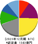広島ガス 貸借対照表 2023年12月期