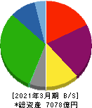 西日本鉄道 貸借対照表 2021年3月期