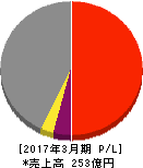 サカイオーベックス 損益計算書 2017年3月期 サカイオーベックス 損益計算書 2017年3月期