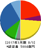 荏原製作所 貸借対照表 2017年3月期 荏原製作所 貸借対照表 2017年3月期