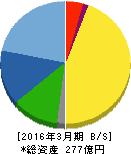 ダイニチ工業 貸借対照表 2016年3月期 ダイニチ工業 貸借対照表 2016年3月期