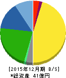 妙徳 貸借対照表 2015年12月期 妙徳 貸借対照表 2015年12月期