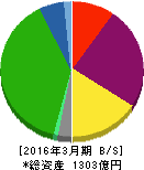 北海道瓦斯 貸借対照表 2016年3月期 北海道瓦斯 貸借対照表 2016年3月期