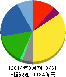 堺化学工業 貸借対照表 2014年3月期 堺化学工業 貸借対照表 2014年3月期