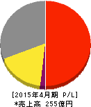 トーエル 損益計算書 2015年4月期 トーエル 損益計算書 2015年4月期