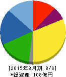 ヤマダコーポレーション 貸借対照表 2015年3月期 ヤマダコーポレーション 貸借対照表 2015年3月期