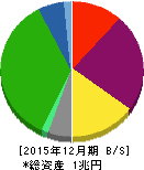 ヒューリック 貸借対照表 2015年12月期 ヒューリック 貸借対照表 2015年12月期
