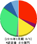 エス・エム・エス 貸借対照表 2016年3月期 エス・エム・エス 貸借対照表 2016年3月期