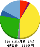 ユー・エス・エス 貸借対照表 2016年3月期 ユー・エス・エス 貸借対照表 2016年3月期