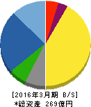 ササクラ 貸借対照表 2016年3月期 ササクラ 貸借対照表 2016年3月期