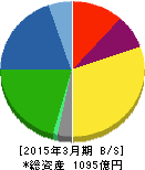 セーレン 貸借対照表 2015年3月期 セーレン 貸借対照表 2015年3月期