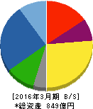 愛知電機 貸借対照表 2016年3月期 愛知電機 貸借対照表 2016年3月期