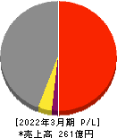 日本伸銅 損益計算書 2022年3月期