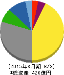 養命酒製造 貸借対照表 2015年3月期 養命酒製造 貸借対照表 2015年3月期