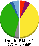 燦ホールディングス 貸借対照表 2016年3月期 燦ホールディングス 貸借対照表 2016年3月期