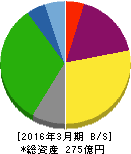 サイボー 貸借対照表 2016年3月期 サイボー 貸借対照表 2016年3月期