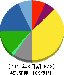 わかもと製薬 貸借対照表 2015年3月期 わかもと製薬 貸借対照表 2015年3月期