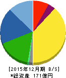 クリエートメディック 貸借対照表 2015年12月期 クリエートメディック 貸借対照表 2015年12月期