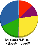 明星電気 貸借対照表 2015年3月期 明星電気 貸借対照表 2015年3月期