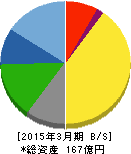 セキ 貸借対照表 2015年3月期 セキ 貸借対照表 2015年3月期