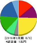 日立金属 貸借対照表 2016年3月期 日立金属 貸借対照表 2016年3月期