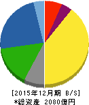 東亞合成 貸借対照表 2015年12月期 東亞合成 貸借対照表 2015年12月期