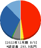 日本郵政 貸借対照表 2022年12月期