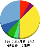 コラボス 貸借対照表 2017年3月期 コラボス 貸借対照表 2017年3月期