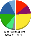 日立金属 貸借対照表 2017年3月期 日立金属 貸借対照表 2017年3月期