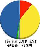 ビーピー・カストロール 貸借対照表 2015年12月期 ビーピー・カストロール 貸借対照表 2015年12月期