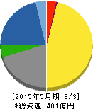 コーセル 貸借対照表 2015年5月期 コーセル 貸借対照表 2015年5月期